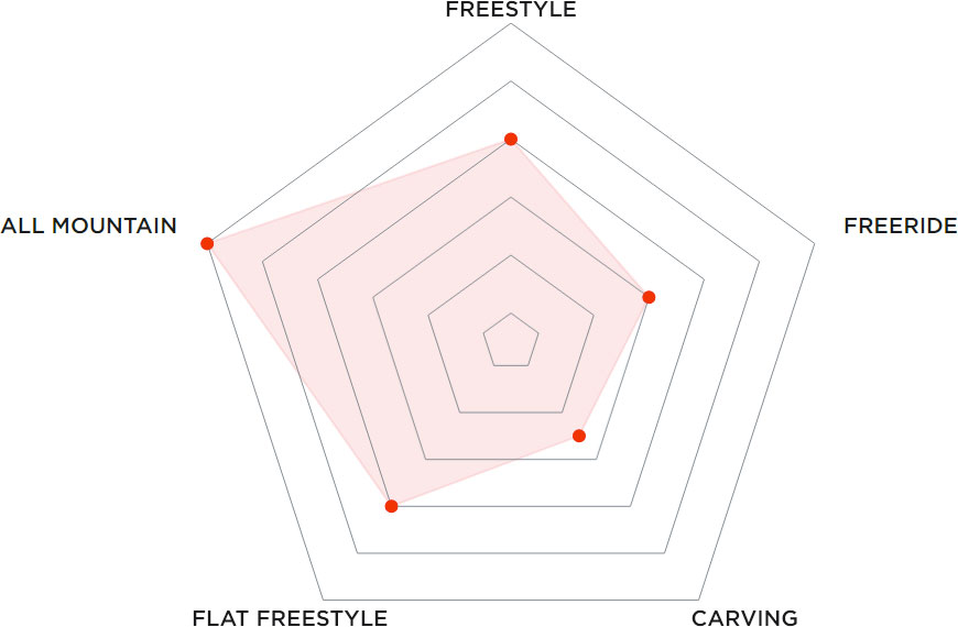 Купить Сноуборд PRIME Effection С7 24/25